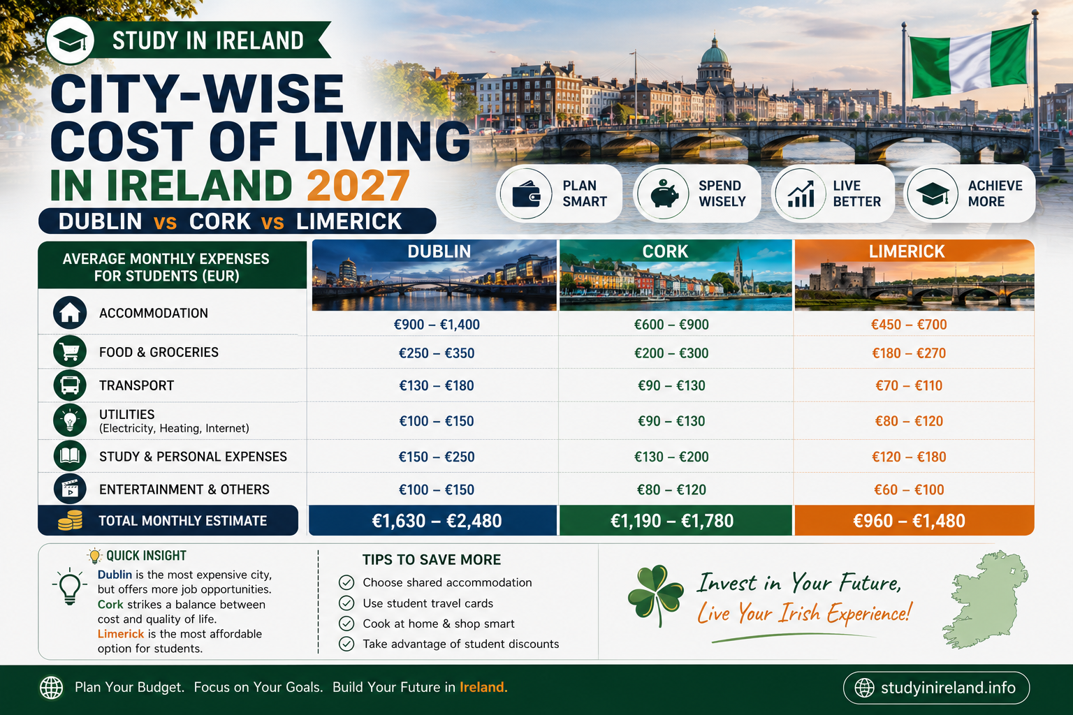 City-Wise Cost of Living in Ireland 2027: Dublin vs Cork vs Limerick
