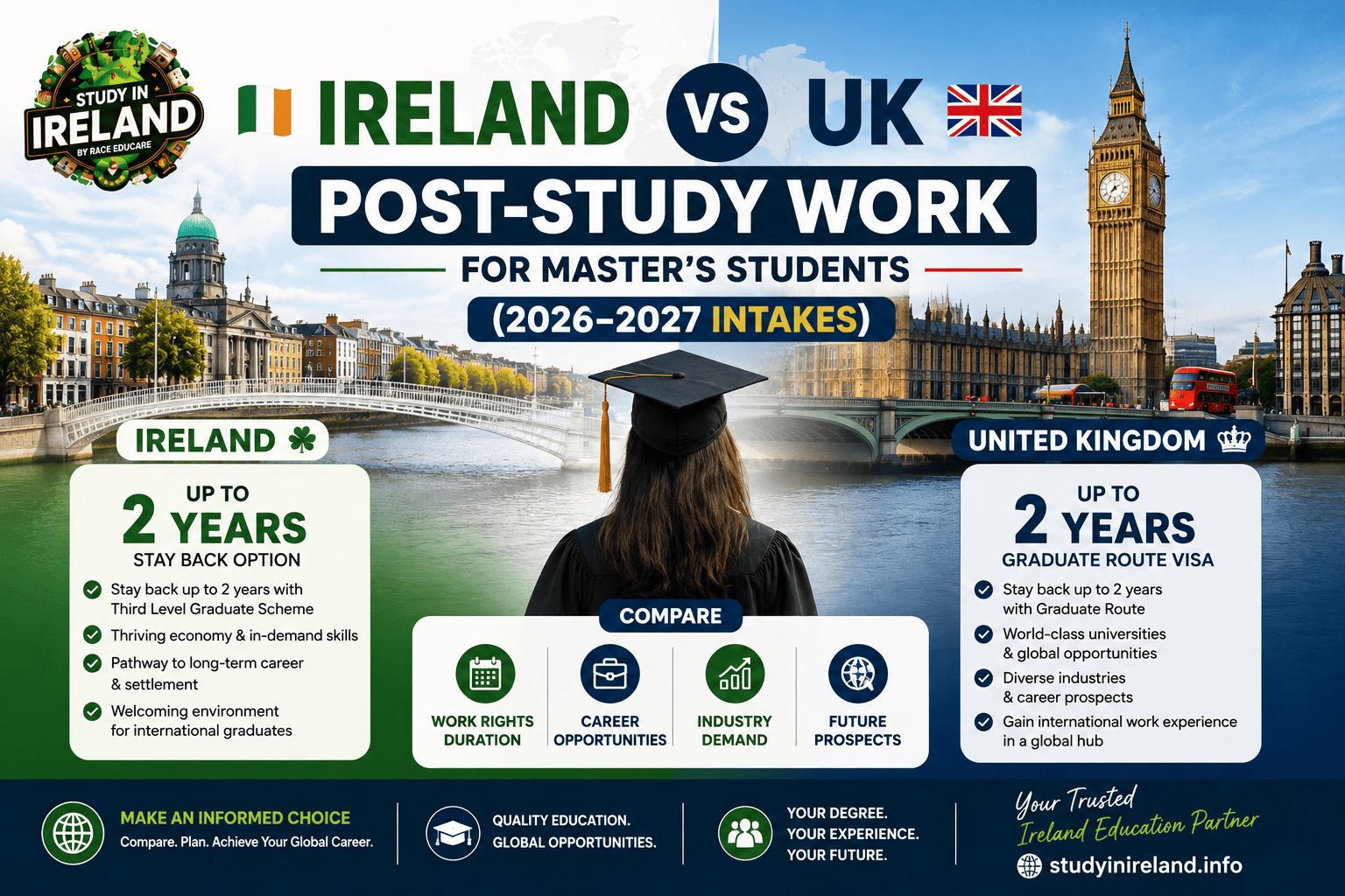 Ireland vs UK: Post-Study Work for Master’s Students (2026–2027 Intakes)
